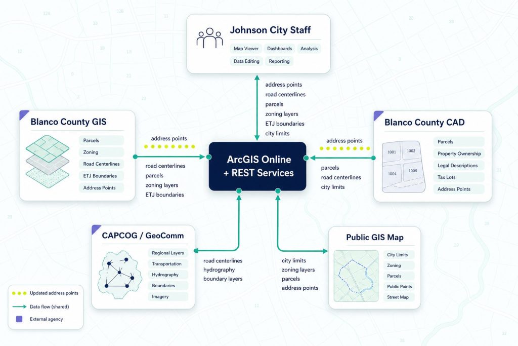 Diagram showing Johnson City GIS data flowing through ArcGIS Online and REST services to county, CAD, CAPCOG, and public map systems.