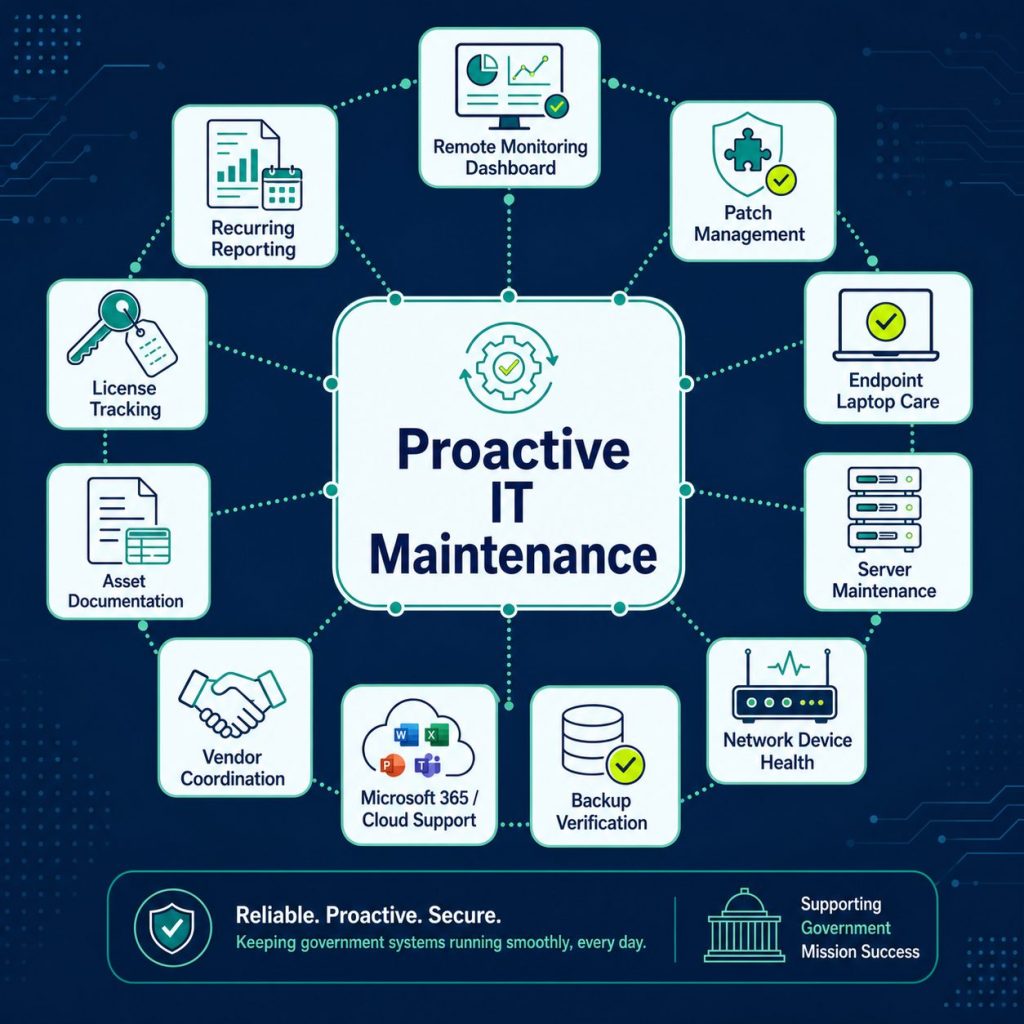 Proactive IT maintenance hub diagram showing remote monitoring, patch management, endpoint and server maintenance, backup verification, Microsoft 365 and cloud support, vendor coordination, license tracking, asset documentation, and recurring reporting.